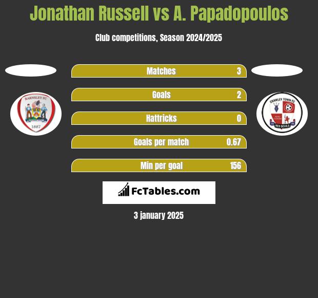 Jonathan Russell vs A. Papadopoulos h2h player stats