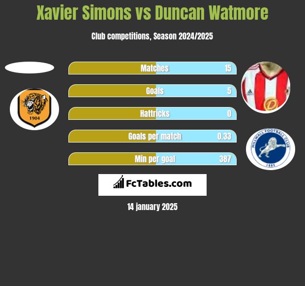 Xavier Simons vs Duncan Watmore h2h player stats