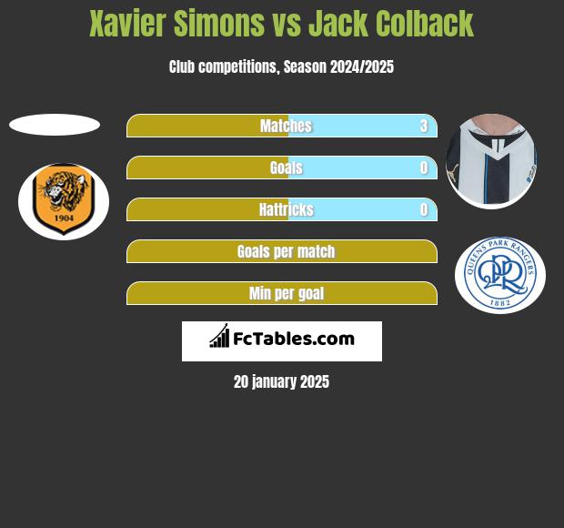 Xavier Simons vs Jack Colback h2h player stats