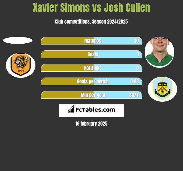 Xavier Simons vs Josh Cullen h2h player stats