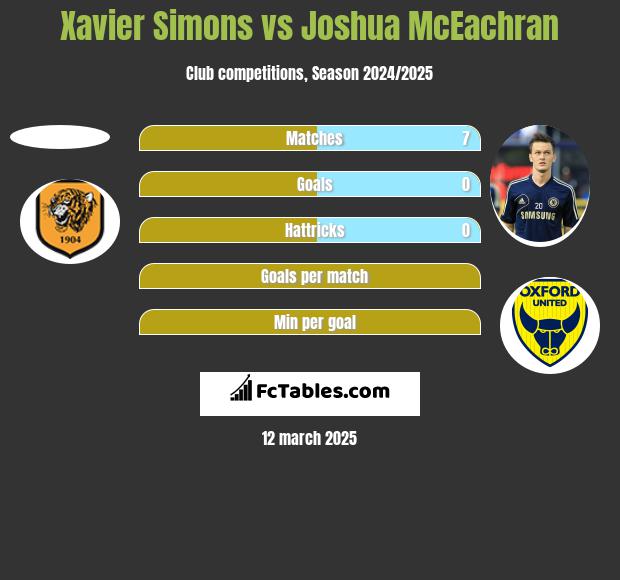 Xavier Simons vs Joshua McEachran h2h player stats