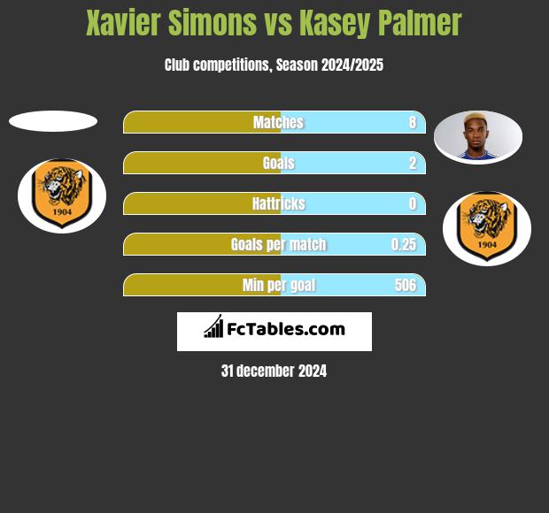 Xavier Simons vs Kasey Palmer h2h player stats