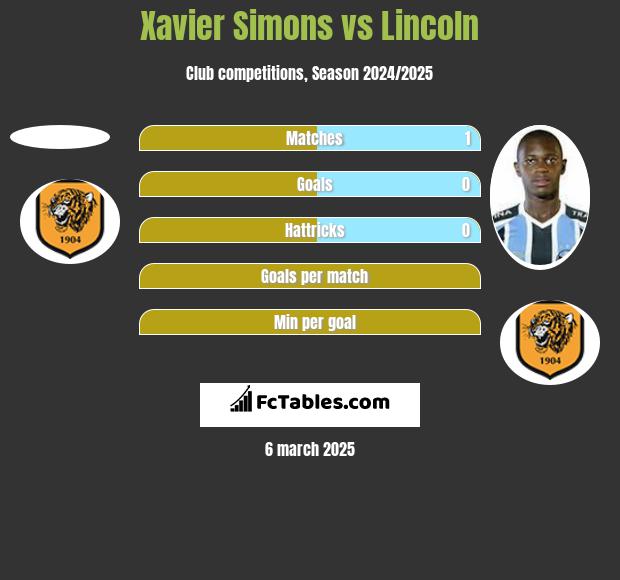 Xavier Simons vs Lincoln h2h player stats