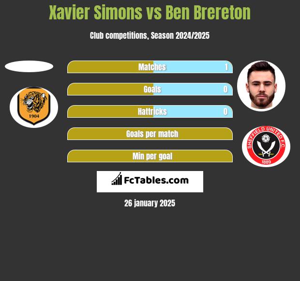 Xavier Simons vs Ben Brereton h2h player stats