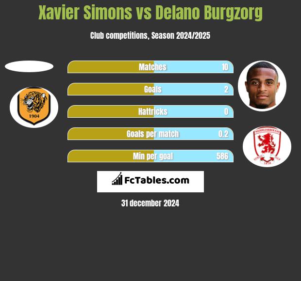 Xavier Simons vs Delano Burgzorg h2h player stats