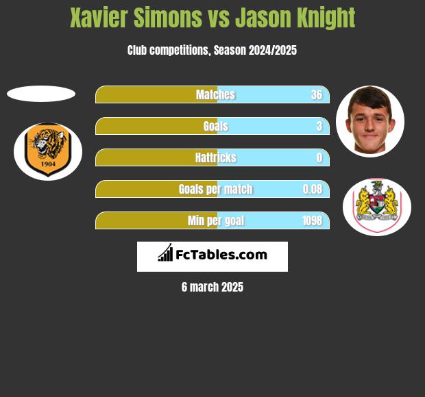 Xavier Simons vs Jason Knight h2h player stats