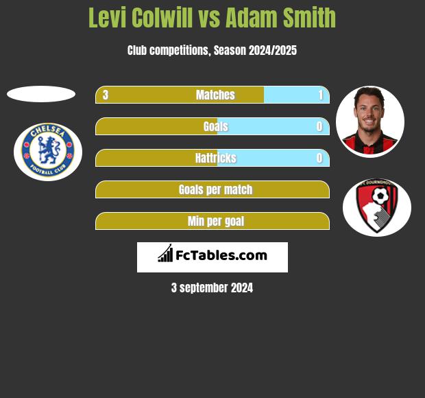 Levi Colwill vs Adam Smith h2h player stats