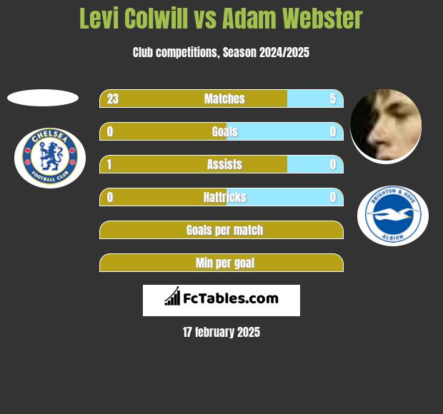 Levi Colwill vs Adam Webster h2h player stats