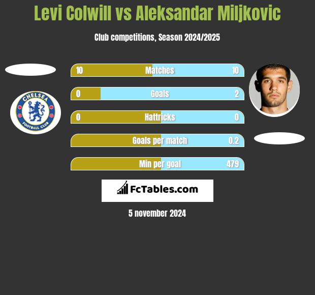 Levi Colwill vs Aleksandar Miljkovic h2h player stats