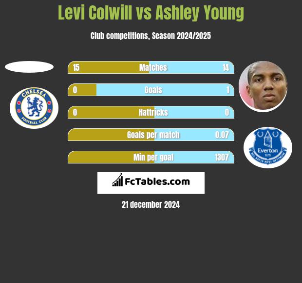 Levi Colwill vs Ashley Young h2h player stats