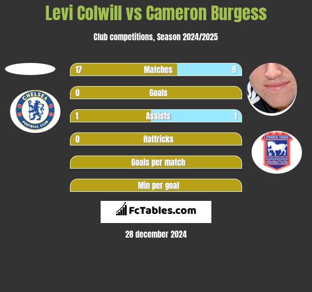 Levi Colwill vs Cameron Burgess h2h player stats