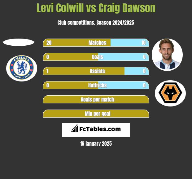 Levi Colwill vs Craig Dawson h2h player stats