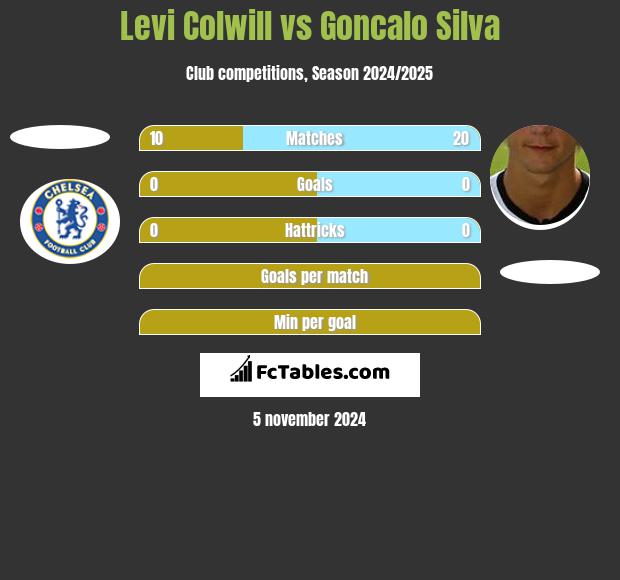 Levi Colwill vs Goncalo Silva h2h player stats