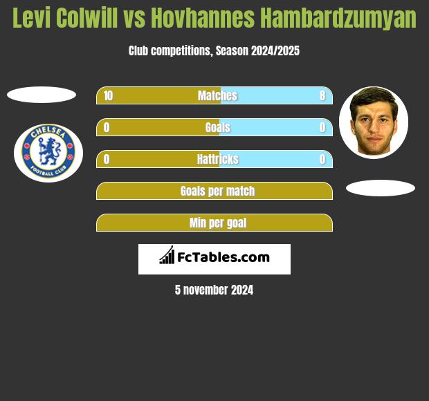 Levi Colwill vs Hovhannes Hambardzumyan h2h player stats