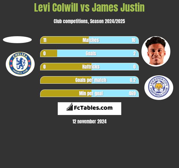 Levi Colwill vs James Justin h2h player stats