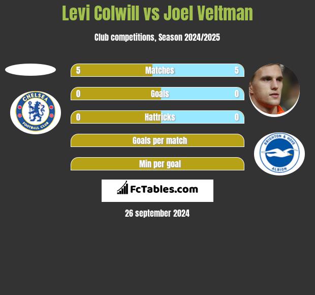 Levi Colwill vs Joel Veltman h2h player stats