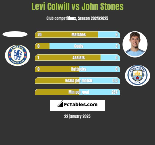 Levi Colwill vs John Stones h2h player stats