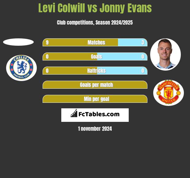 Levi Colwill vs Jonny Evans h2h player stats