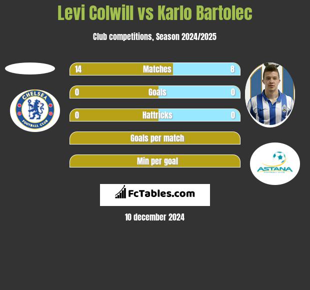 Levi Colwill vs Karlo Bartolec h2h player stats