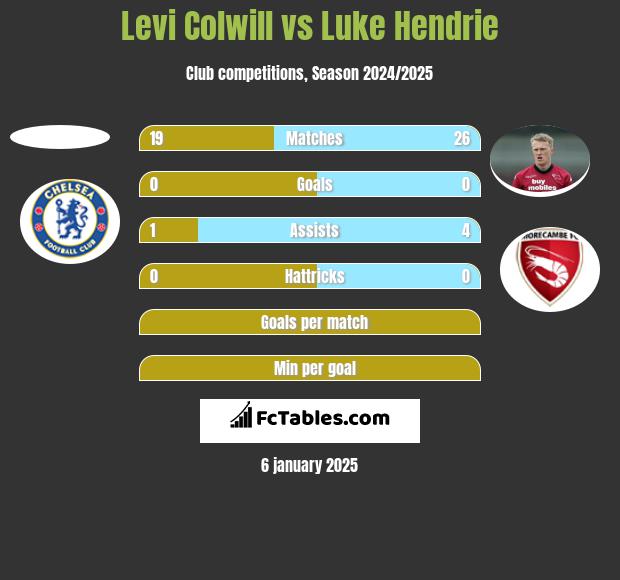 Levi Colwill vs Luke Hendrie h2h player stats