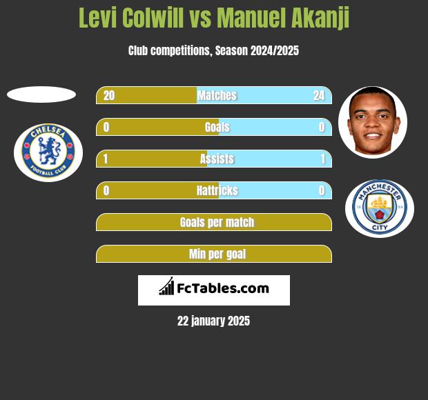 Levi Colwill vs Manuel Akanji h2h player stats