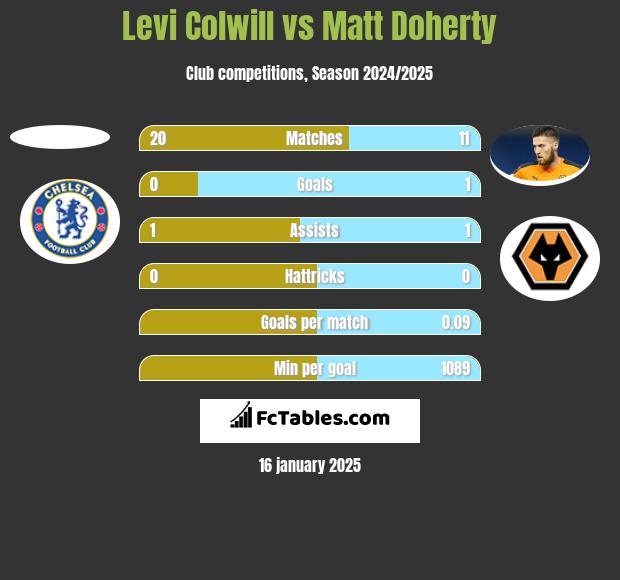 Levi Colwill vs Matt Doherty h2h player stats