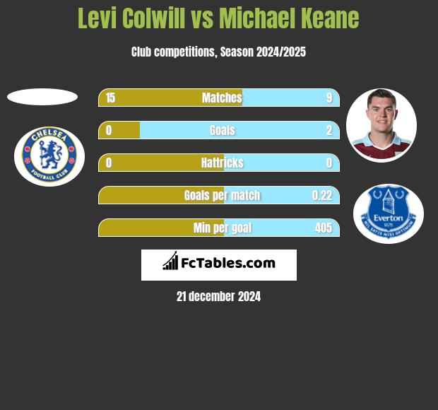 Levi Colwill vs Michael Keane h2h player stats