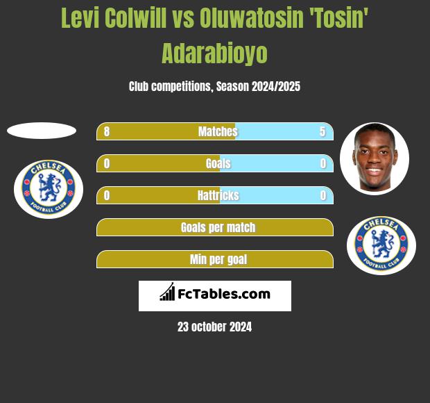 Levi Colwill vs Oluwatosin 'Tosin' Adarabioyo h2h player stats