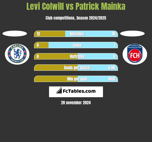 Levi Colwill vs Patrick Mainka h2h player stats