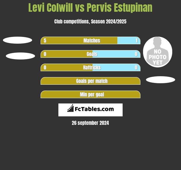 Levi Colwill vs Pervis Estupinan h2h player stats