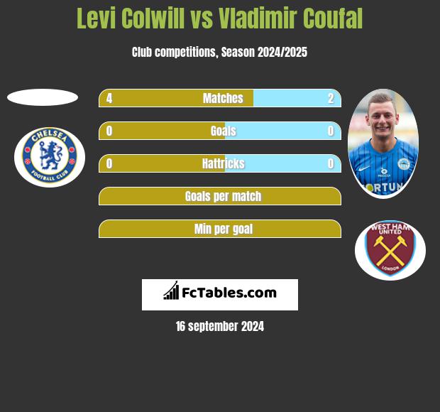 Levi Colwill vs Vladimir Coufal h2h player stats