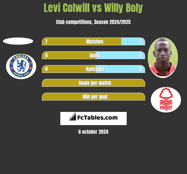 Levi Colwill vs Willy Boly h2h player stats