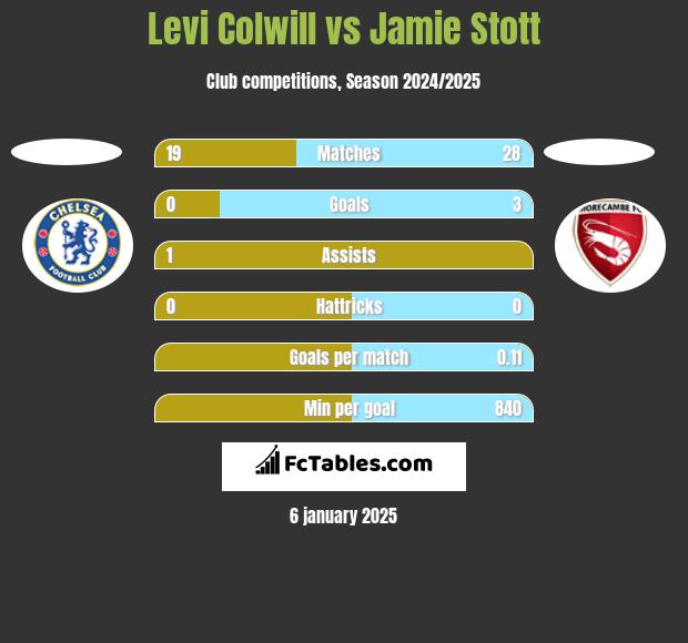 Levi Colwill vs Jamie Stott h2h player stats