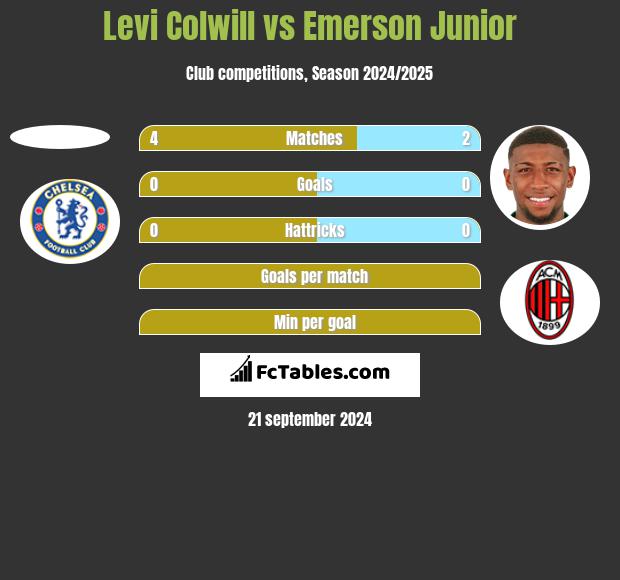 Levi Colwill vs Emerson Junior h2h player stats