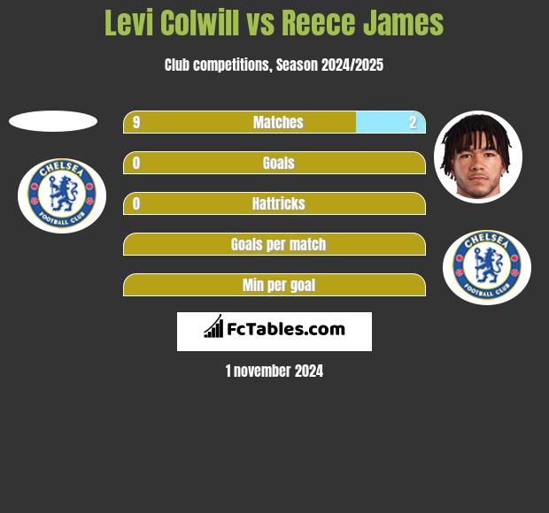 Levi Colwill vs Reece James h2h player stats