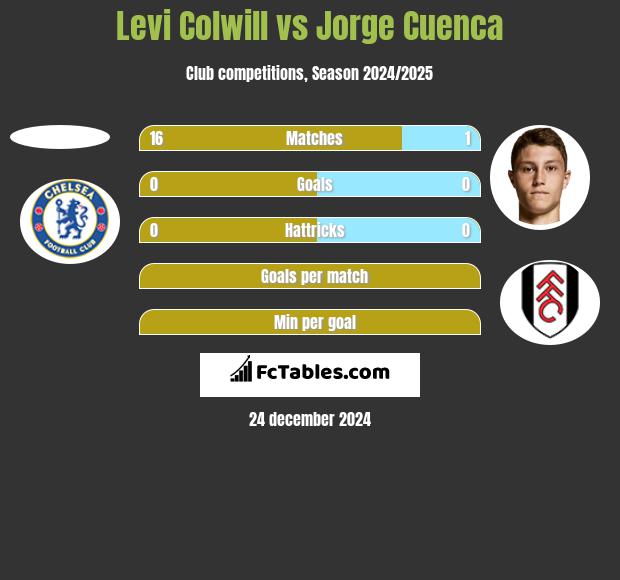 Levi Colwill vs Jorge Cuenca h2h player stats