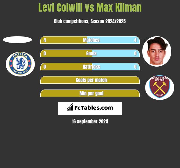 Levi Colwill vs Max Kilman h2h player stats