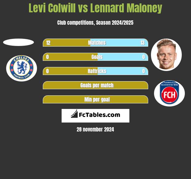 Levi Colwill vs Lennard Maloney h2h player stats