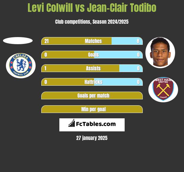 Levi Colwill vs Jean-Clair Todibo h2h player stats