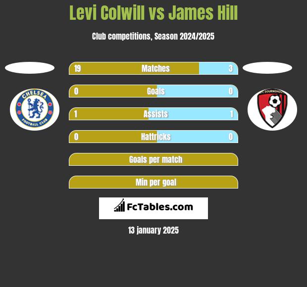 Levi Colwill vs James Hill h2h player stats