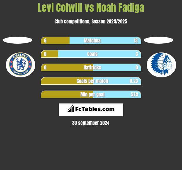 Levi Colwill vs Noah Fadiga h2h player stats