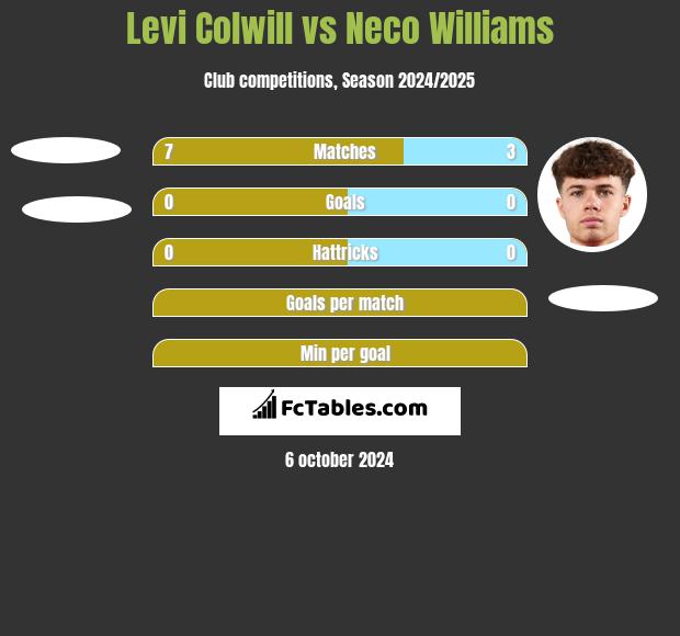 Levi Colwill vs Neco Williams h2h player stats