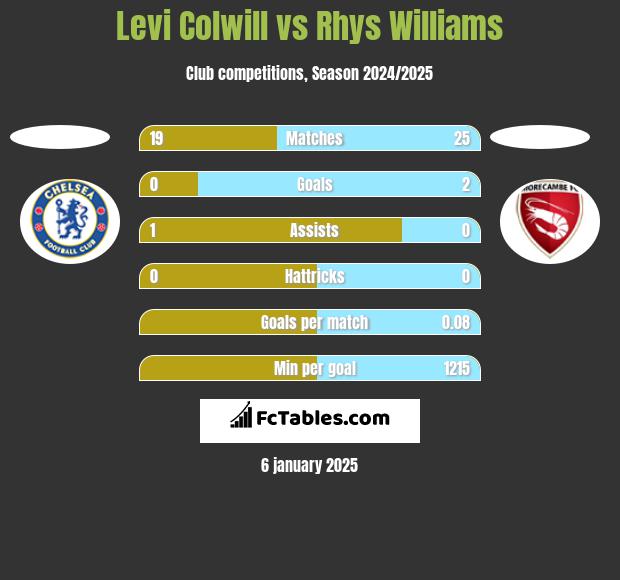 Levi Colwill vs Rhys Williams h2h player stats