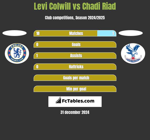 Levi Colwill vs Chadi Riad h2h player stats