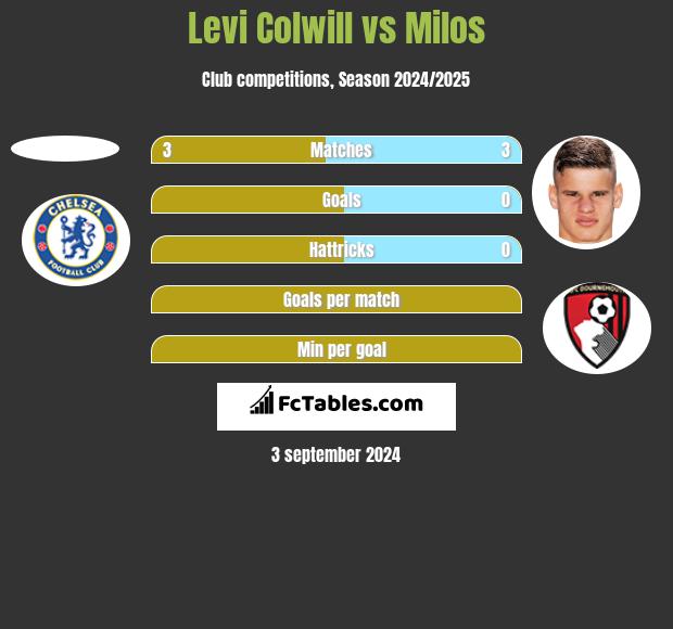 Levi Colwill vs Milos h2h player stats