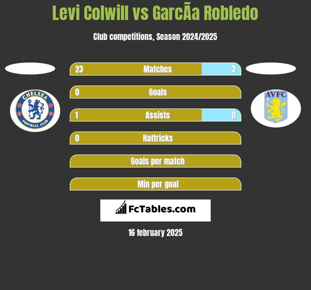 Levi Colwill vs GarcÃ­a Robledo h2h player stats