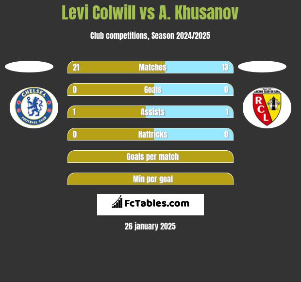 Levi Colwill vs A. Khusanov h2h player stats