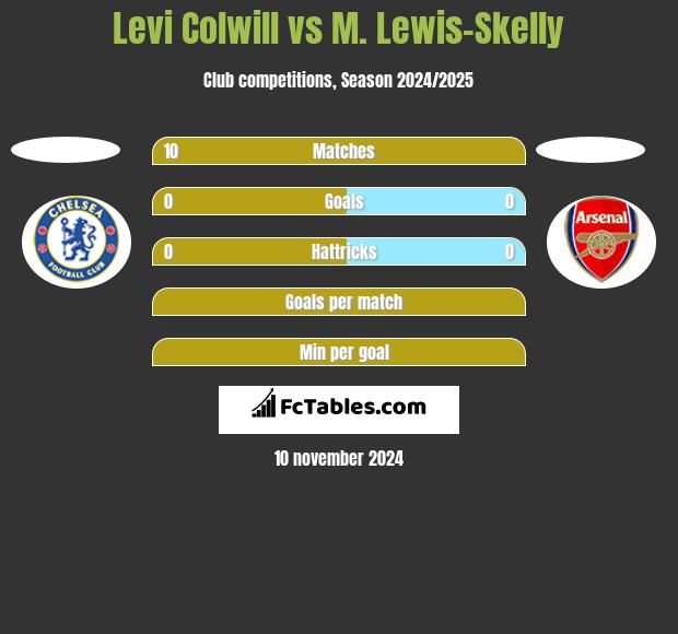 Levi Colwill vs M. Lewis-Skelly h2h player stats