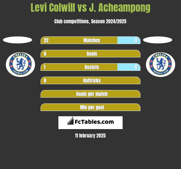 Levi Colwill vs J. Acheampong h2h player stats