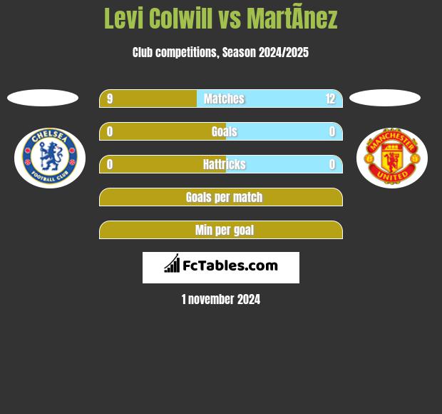 Levi Colwill vs MartÃ­nez h2h player stats